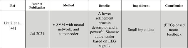 Figure 4 for A Review on the Applications of Machine Learning for Tinnitus Diagnosis Using EEG Signals