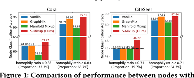 Figure 1 for S-Mixup: Structural Mixup for Graph Neural Networks