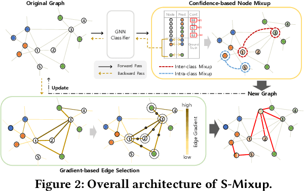 Figure 3 for S-Mixup: Structural Mixup for Graph Neural Networks