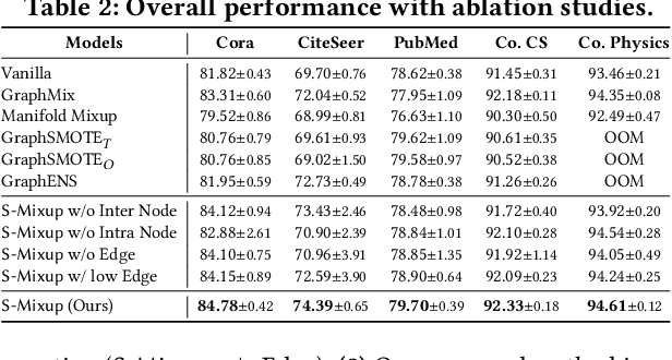 Figure 4 for S-Mixup: Structural Mixup for Graph Neural Networks