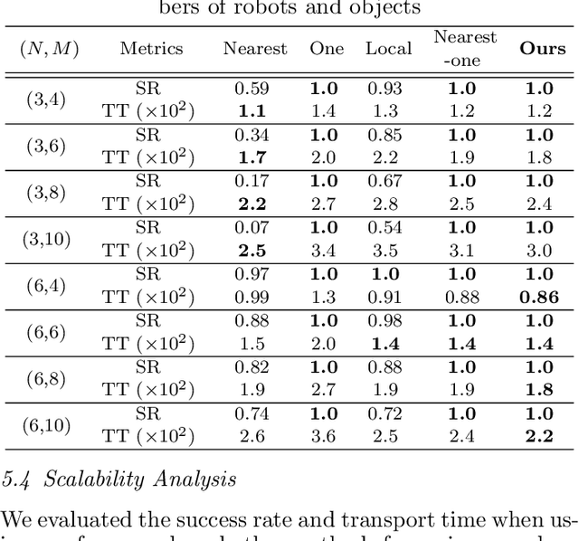 Figure 4 for Learning Locally, Communicating Globally: Reinforcement Learning of Multi-robot Task Allocation for Cooperative Transport