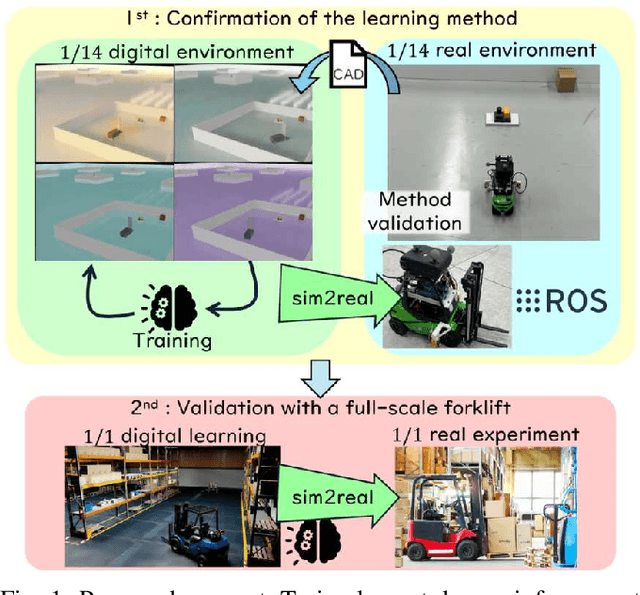 Figure 1 for Visual-Based Forklift Learning System Enabling Zero-Shot Sim2Real Without Real-World Data