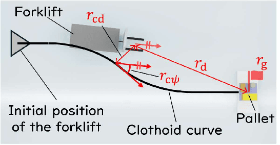 Figure 3 for Visual-Based Forklift Learning System Enabling Zero-Shot Sim2Real Without Real-World Data