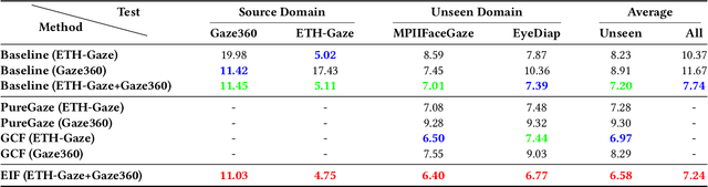 Figure 2 for Cross-Dataset Gaze Estimation by Evidential Inter-intra Fusion