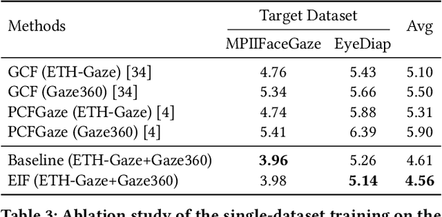 Figure 4 for Cross-Dataset Gaze Estimation by Evidential Inter-intra Fusion