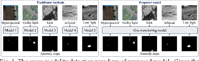 Figure 1 for A Unified Remote Sensing Anomaly Detector Across Modalities and Scenes via Deviation Relationship Learning