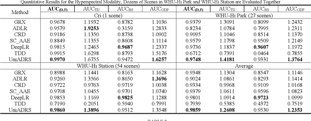 Figure 4 for A Unified Remote Sensing Anomaly Detector Across Modalities and Scenes via Deviation Relationship Learning