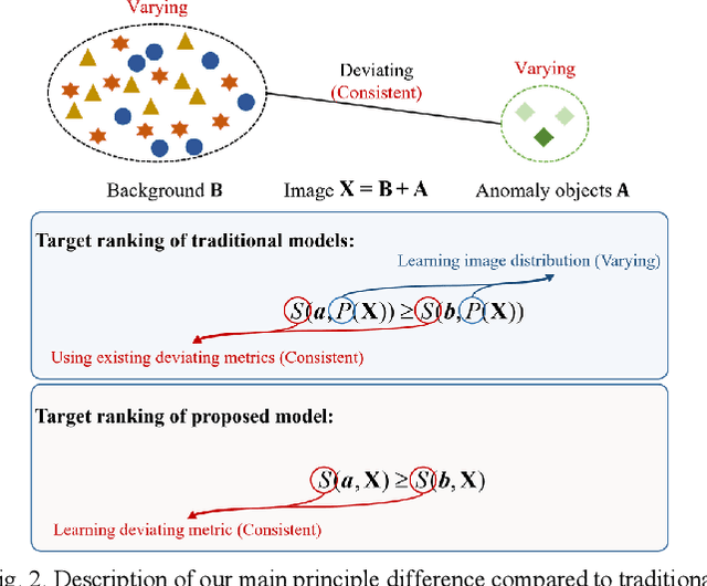 Figure 3 for A Unified Remote Sensing Anomaly Detector Across Modalities and Scenes via Deviation Relationship Learning