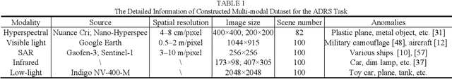 Figure 2 for A Unified Remote Sensing Anomaly Detector Across Modalities and Scenes via Deviation Relationship Learning