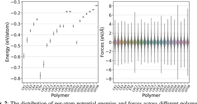 Figure 3 for PolyGET: Accelerating Polymer Simulations by Accurate and Generalizable Forcefield with Equivariant Transformer