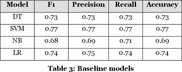Figure 3 for Predicting Question Quality on StackOverflow with Neural Networks