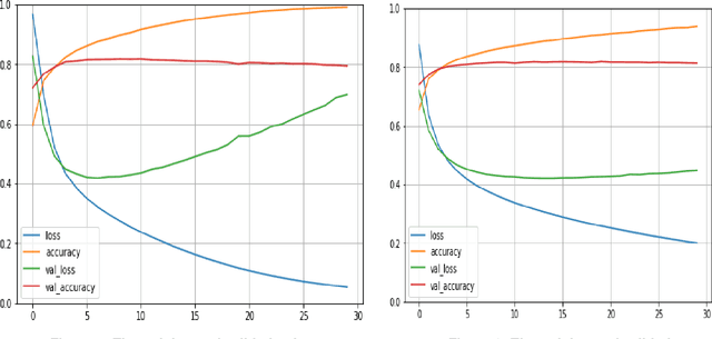 Figure 2 for Predicting Question Quality on StackOverflow with Neural Networks