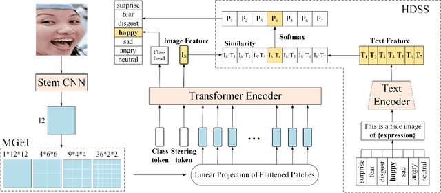 Figure 1 for FER-former: Multi-modal Transformer for Facial Expression Recognition