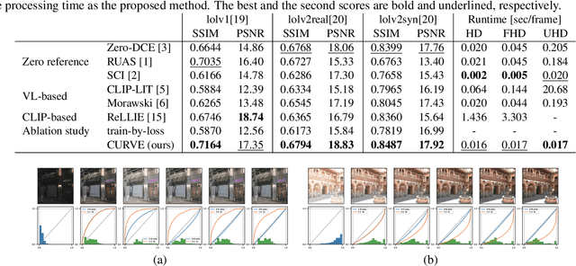 Figure 2 for CURVE: CLIP-Utilized Reinforcement Learning for Visual Image Enhancement via Simple Image Processing