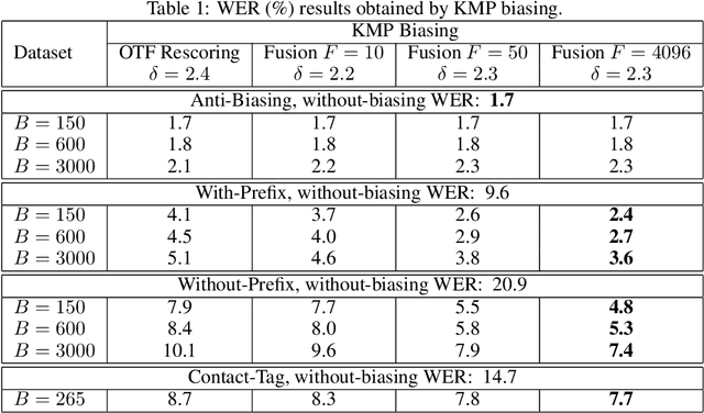 Figure 1 for Contextual Biasing with the Knuth-Morris-Pratt Matching Algorithm