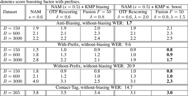 Figure 3 for Contextual Biasing with the Knuth-Morris-Pratt Matching Algorithm