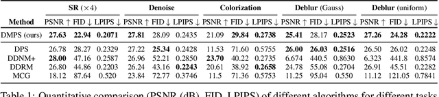 Figure 1 for Diffusion Model Based Posterior Sampling for Noisy Linear Inverse Problems