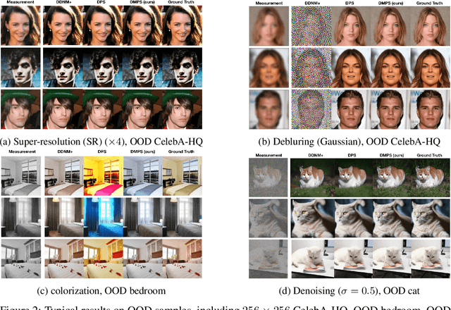 Figure 4 for Diffusion Model Based Posterior Sampling for Noisy Linear Inverse Problems