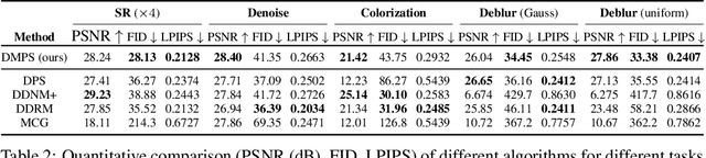 Figure 3 for Diffusion Model Based Posterior Sampling for Noisy Linear Inverse Problems