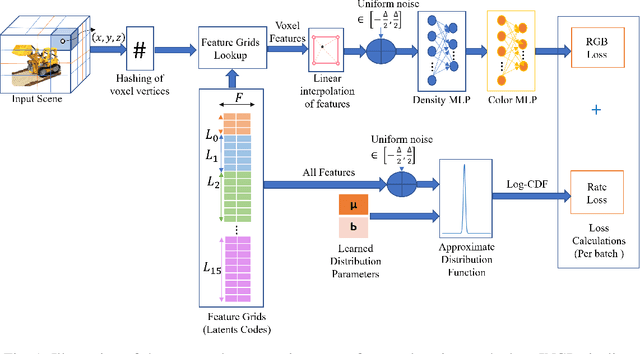 Figure 1 for CAwa-NeRF: Instant Learning of Compression-Aware NeRF Features