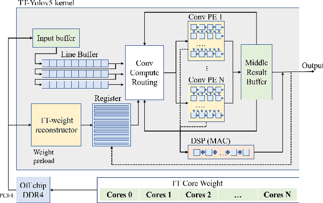 Figure 3 for An Efficient Real-Time Object Detection Framework on Resource-Constricted Hardware Devices via Software and Hardware Co-design