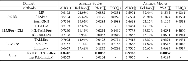 Figure 4 for Real-Time Personalization for LLM-based Recommendation with Customized In-Context Learning