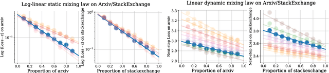 Figure 3 for Aioli: A Unified Optimization Framework for Language Model Data Mixing