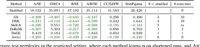 Figure 4 for Aioli: A Unified Optimization Framework for Language Model Data Mixing