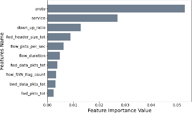 Figure 4 for Analyzing the Quality Attributes of AI Vision Models in Open Repositories Under Adversarial Attacks