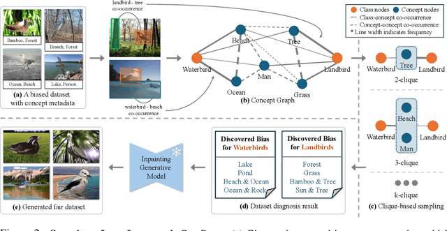 Figure 3 for Visual Data Diagnosis and Debiasing with Concept Graphs