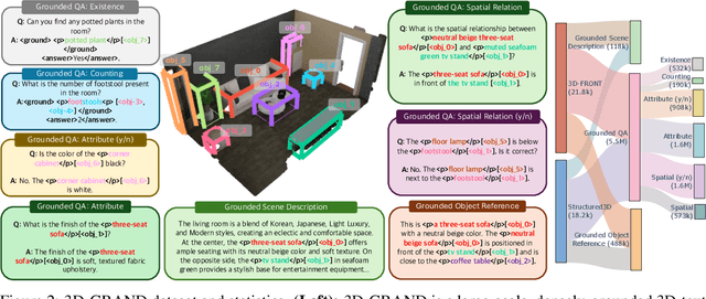 Figure 2 for 3D-GRAND: A Million-Scale Dataset for 3D-LLMs with Better Grounding and Less Hallucination