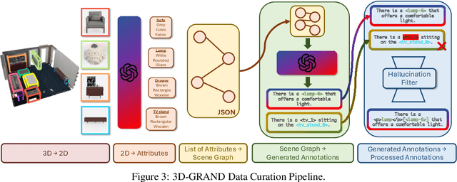 Figure 4 for 3D-GRAND: A Million-Scale Dataset for 3D-LLMs with Better Grounding and Less Hallucination