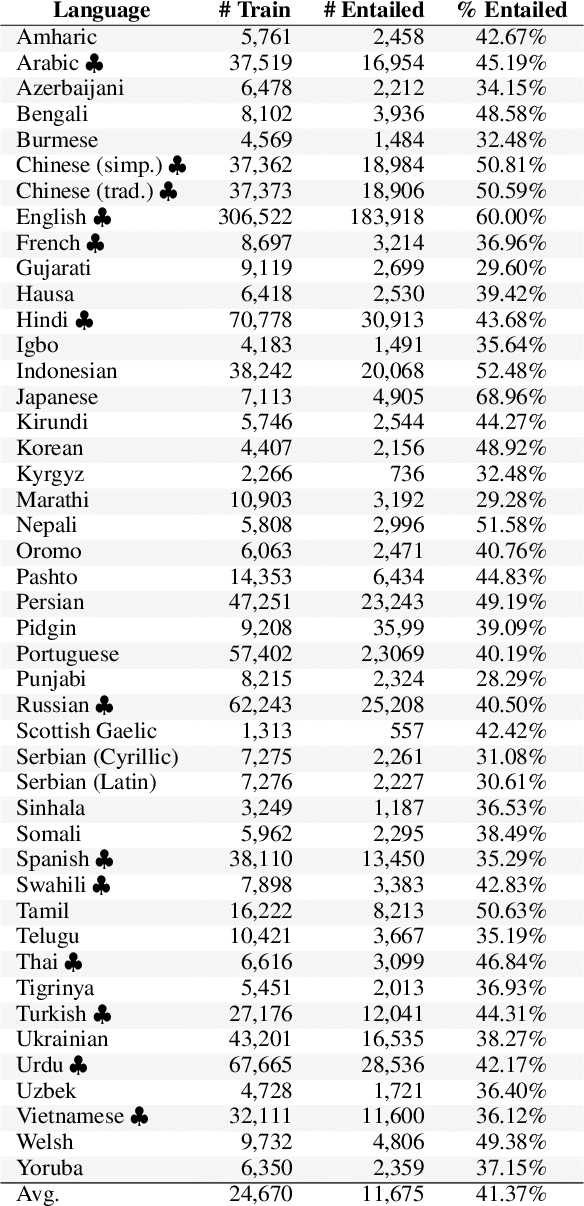 Figure 1 for mFACE: Multilingual Summarization with Factual Consistency Evaluation