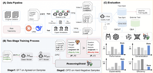 Figure 3 for ReasoningShield: Content Safety Detection over Reasoning Traces of Large Reasoning Models