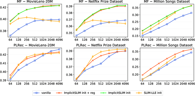 Figure 1 for ImplicitSLIM and How it Improves Embedding-based Collaborative Filtering