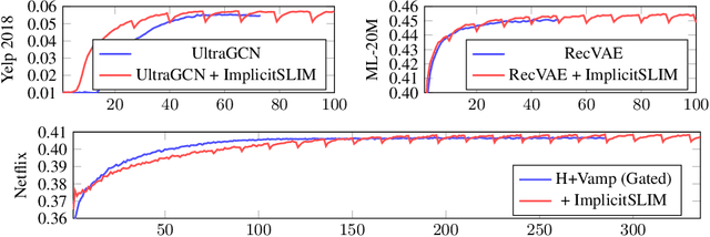 Figure 2 for ImplicitSLIM and How it Improves Embedding-based Collaborative Filtering