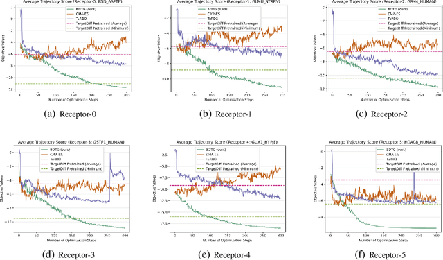 Figure 2 for Covariance-Adaptive Sequential Black-box Optimization for Diffusion Targeted Generation