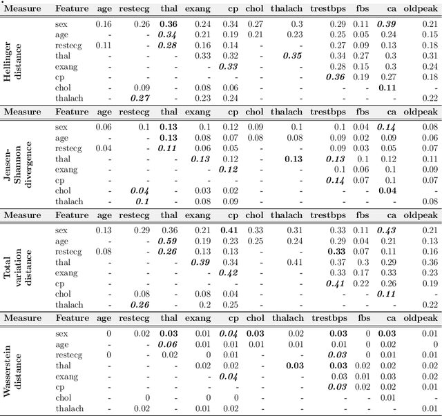 Figure 4 for Detection and Evaluation of bias-inducing Features in Machine learning