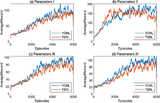Figure 1 for A Method to Improve the Performance of Reinforcement Learning Based on the Y Operator for a Class of Stochastic Differential Equation-Based Child-Mother Systems