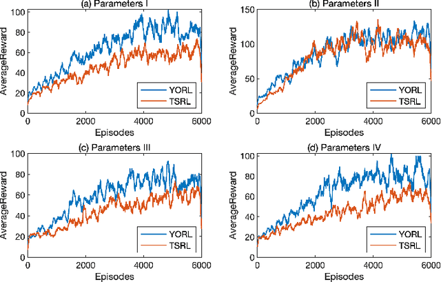 Figure 2 for A Method to Improve the Performance of Reinforcement Learning Based on the Y Operator for a Class of Stochastic Differential Equation-Based Child-Mother Systems