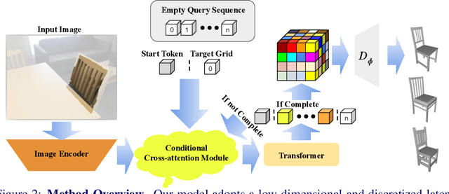 Figure 2 for PT43D: A Probabilistic Transformer for Generating 3D Shapes from Single Highly-Ambiguous RGB Images