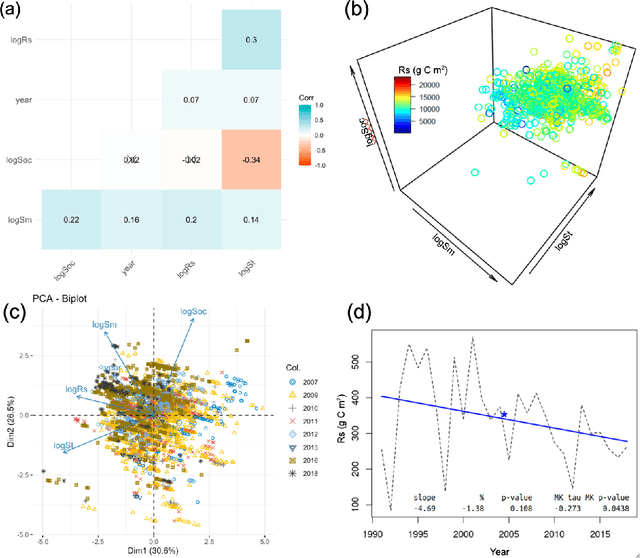 Figure 1 for Soil respiration signals in response to sustainable soil management practices enhance soil organic carbon stocks