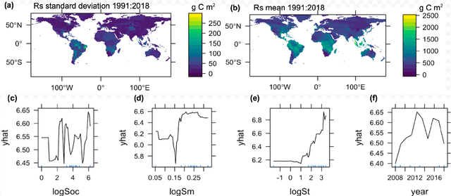 Figure 2 for Soil respiration signals in response to sustainable soil management practices enhance soil organic carbon stocks