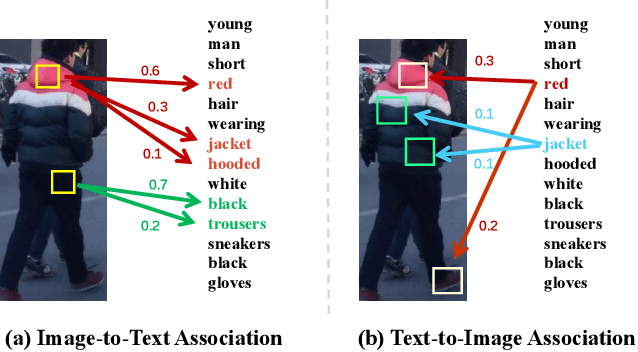 Figure 1 for Cross-Modal Adaptive Dual Association for Text-to-Image Person Retrieval