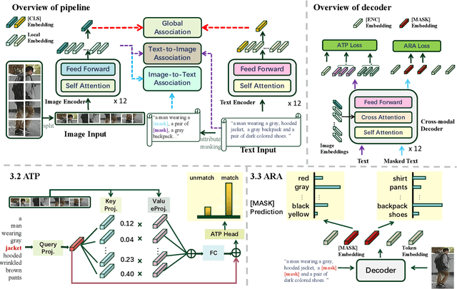 Figure 2 for Cross-Modal Adaptive Dual Association for Text-to-Image Person Retrieval