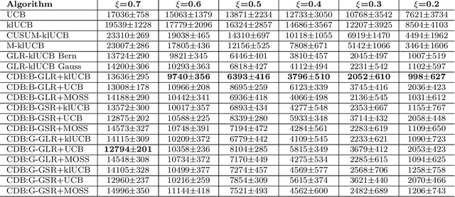 Figure 2 for Change Detection-Based Procedures for Piecewise Stationary MABs: A Modular Approach