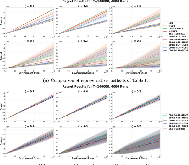 Figure 3 for Change Detection-Based Procedures for Piecewise Stationary MABs: A Modular Approach