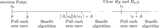 Figure 1 for Change Detection-Based Procedures for Piecewise Stationary MABs: A Modular Approach