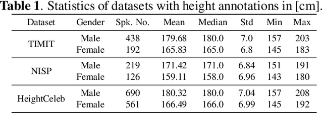 Figure 1 for HeightCeleb -- an enrichment of VoxCeleb dataset with speaker height information