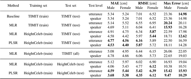 Figure 4 for HeightCeleb -- an enrichment of VoxCeleb dataset with speaker height information